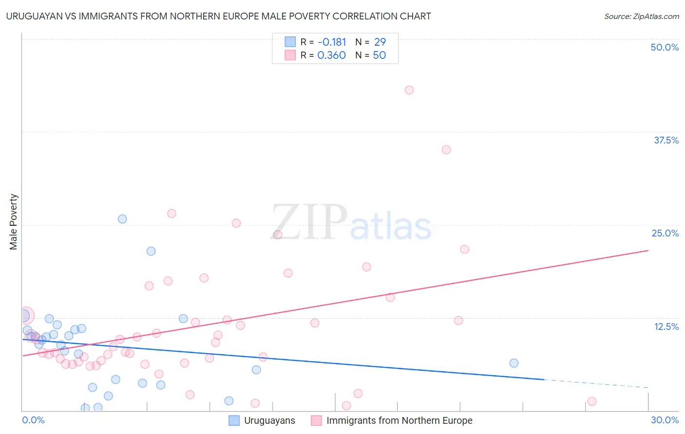 Uruguayan vs Immigrants from Northern Europe Male Poverty