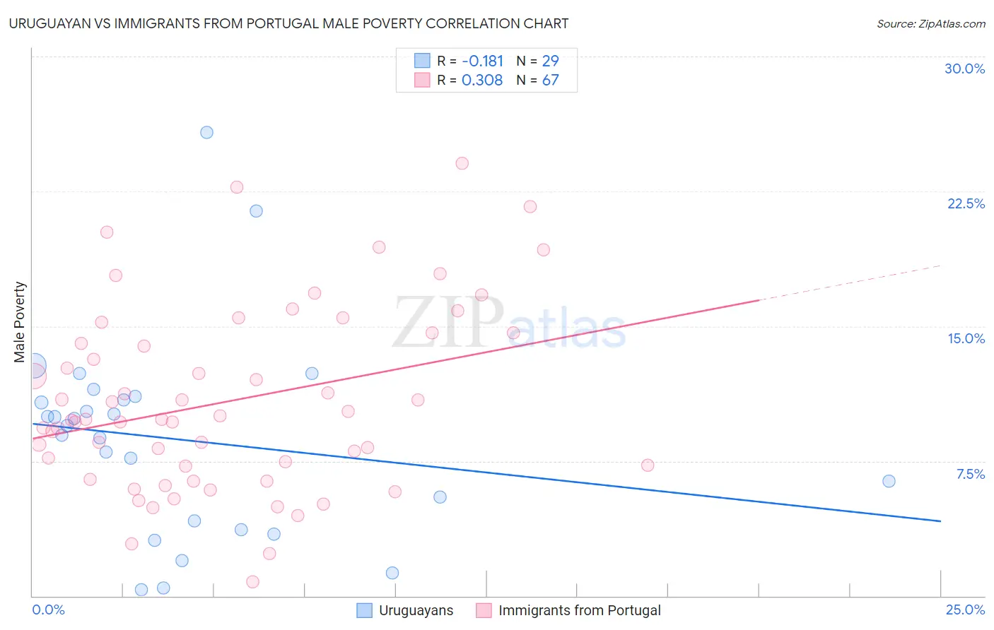 Uruguayan vs Immigrants from Portugal Male Poverty