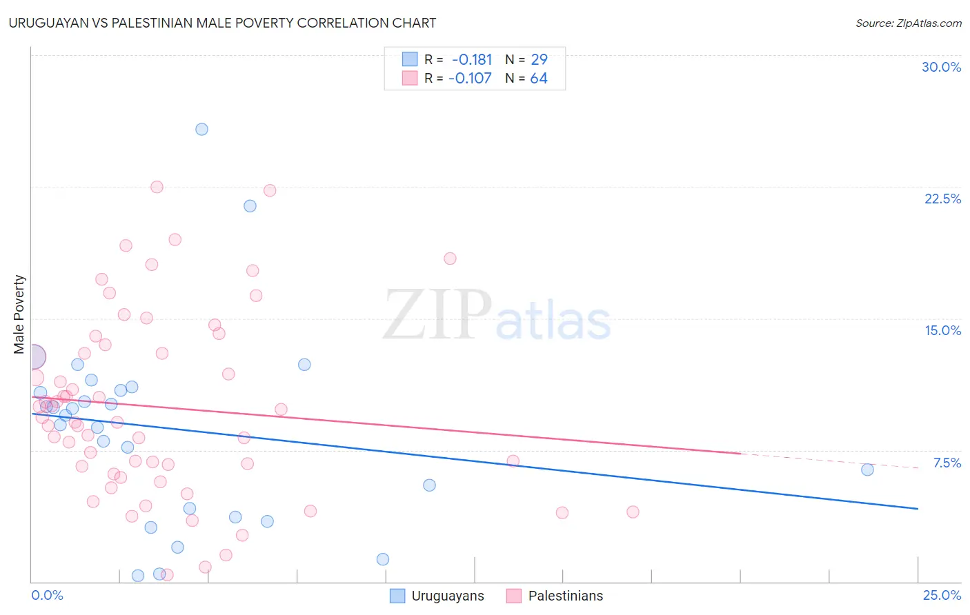 Uruguayan vs Palestinian Male Poverty