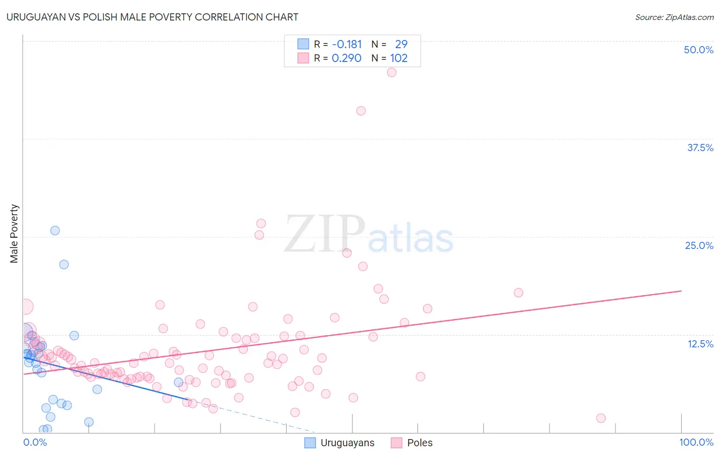 Uruguayan vs Polish Male Poverty