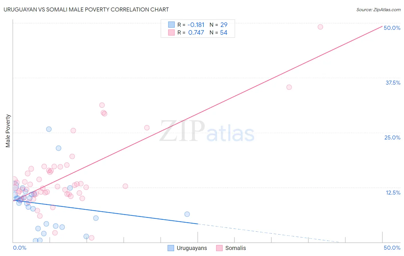 Uruguayan vs Somali Male Poverty