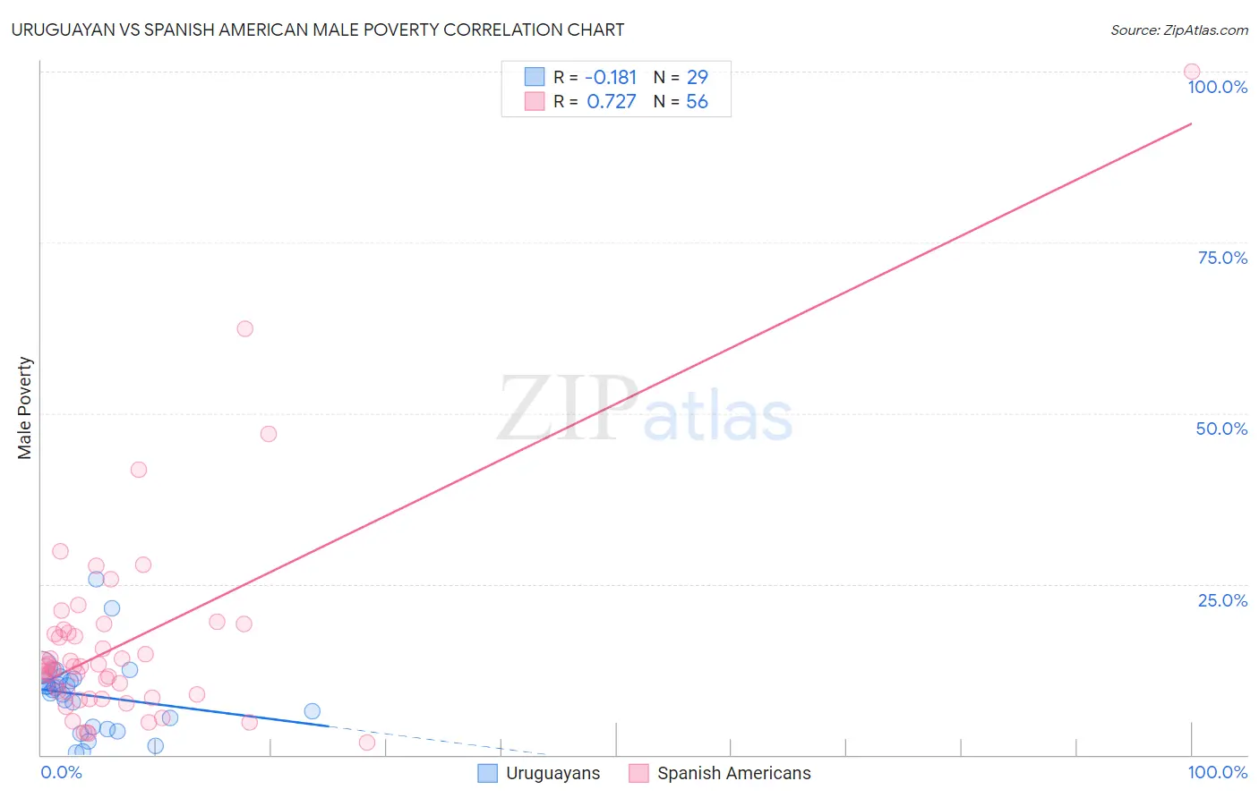 Uruguayan vs Spanish American Male Poverty