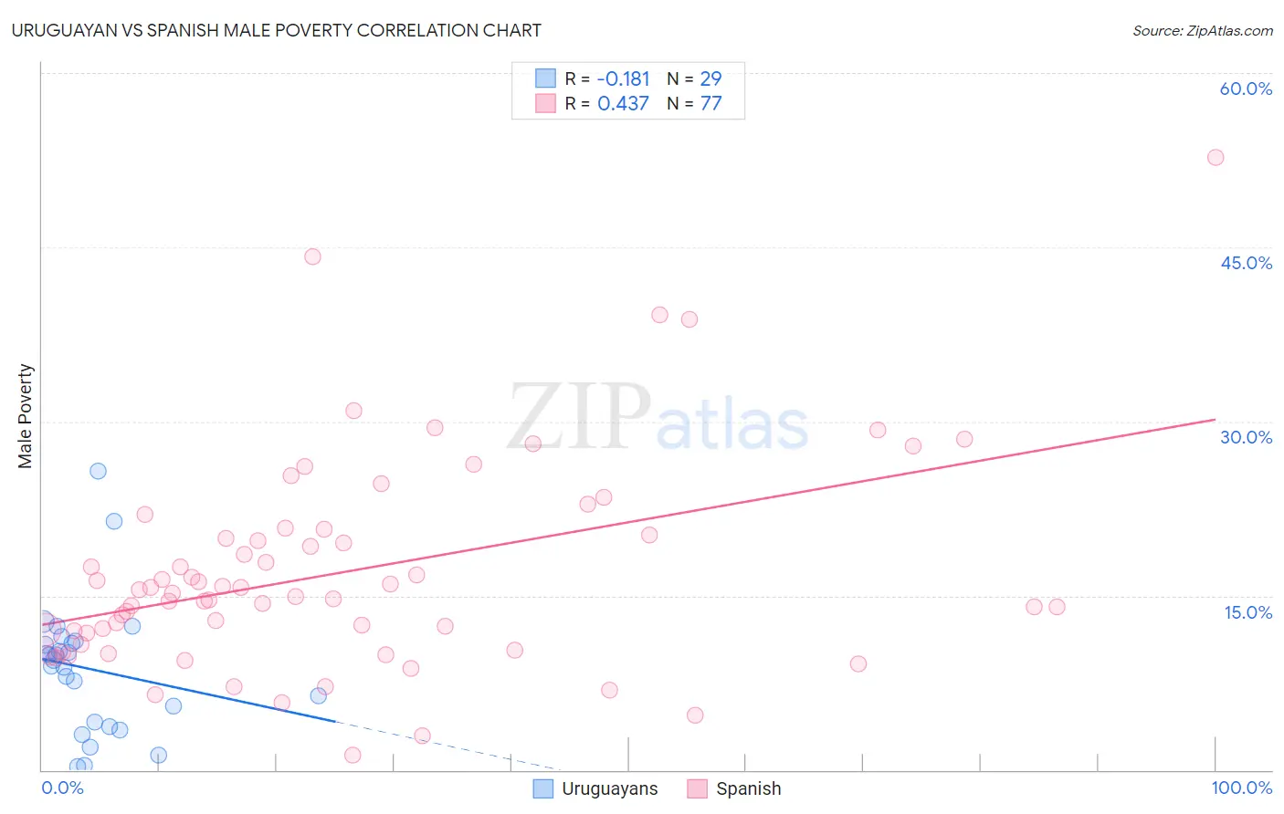 Uruguayan vs Spanish Male Poverty