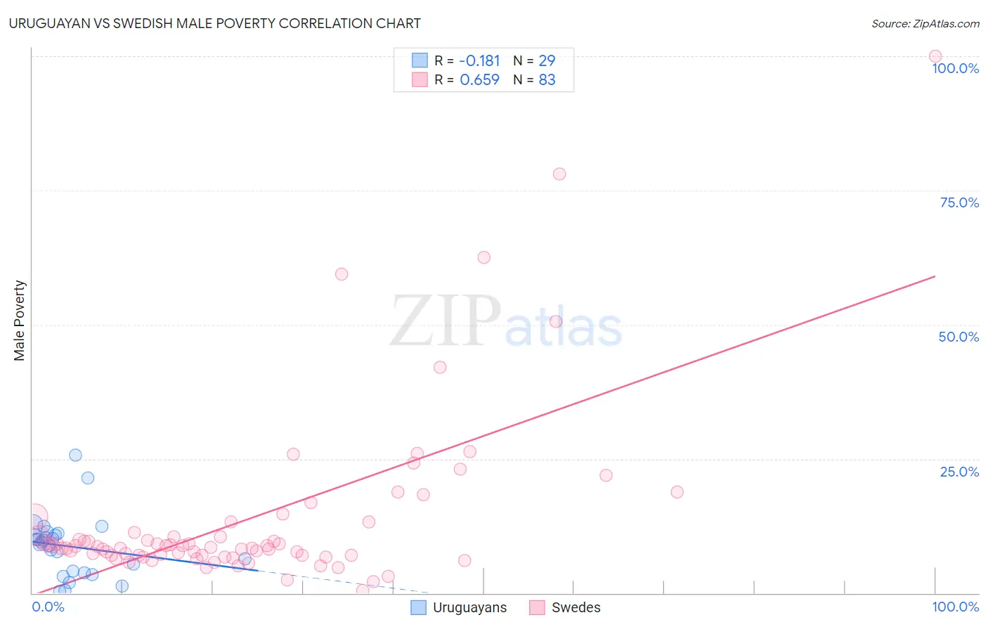 Uruguayan vs Swedish Male Poverty