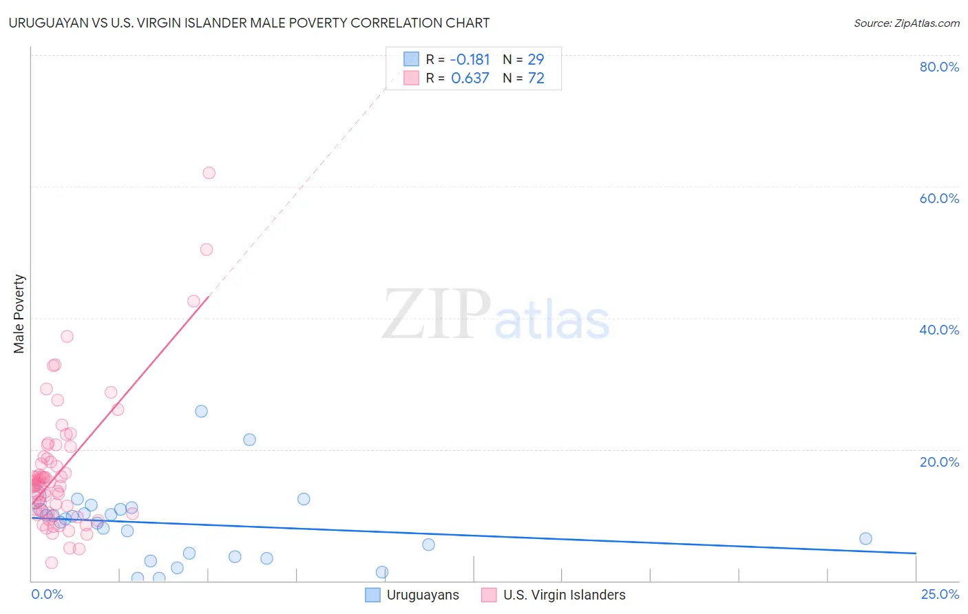 Uruguayan vs U.S. Virgin Islander Male Poverty