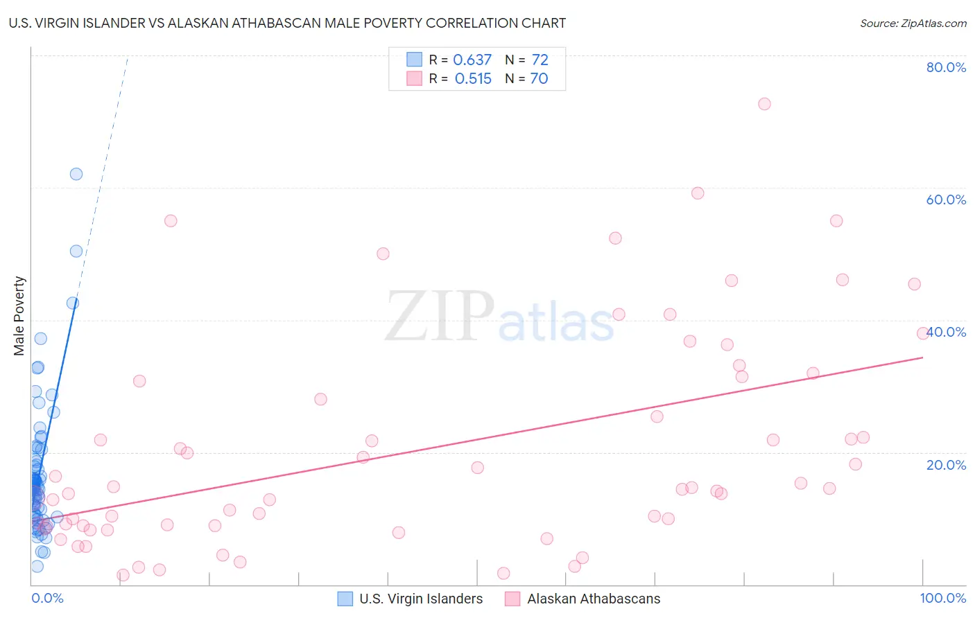 U.S. Virgin Islander vs Alaskan Athabascan Male Poverty