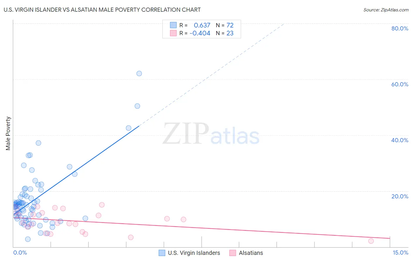 U.S. Virgin Islander vs Alsatian Male Poverty