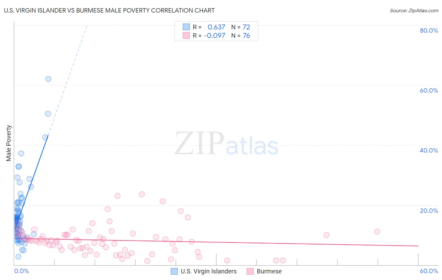 U.S. Virgin Islander vs Burmese Male Poverty