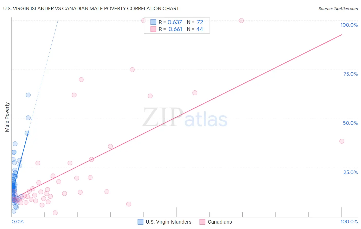 U.S. Virgin Islander vs Canadian Male Poverty