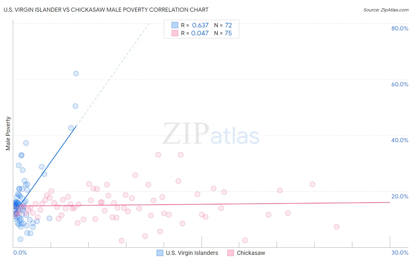 U.S. Virgin Islander vs Chickasaw Male Poverty