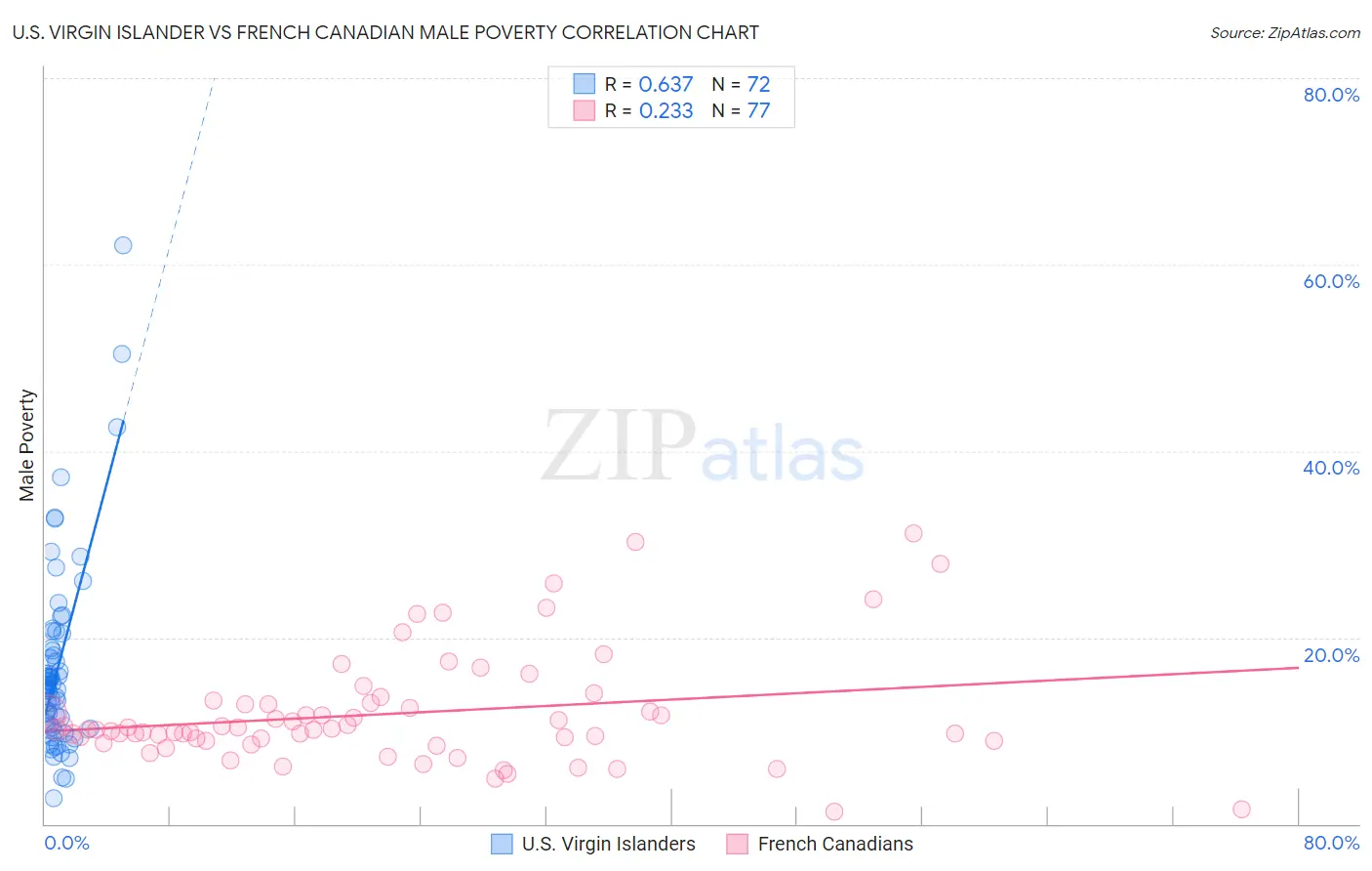 U.S. Virgin Islander vs French Canadian Male Poverty