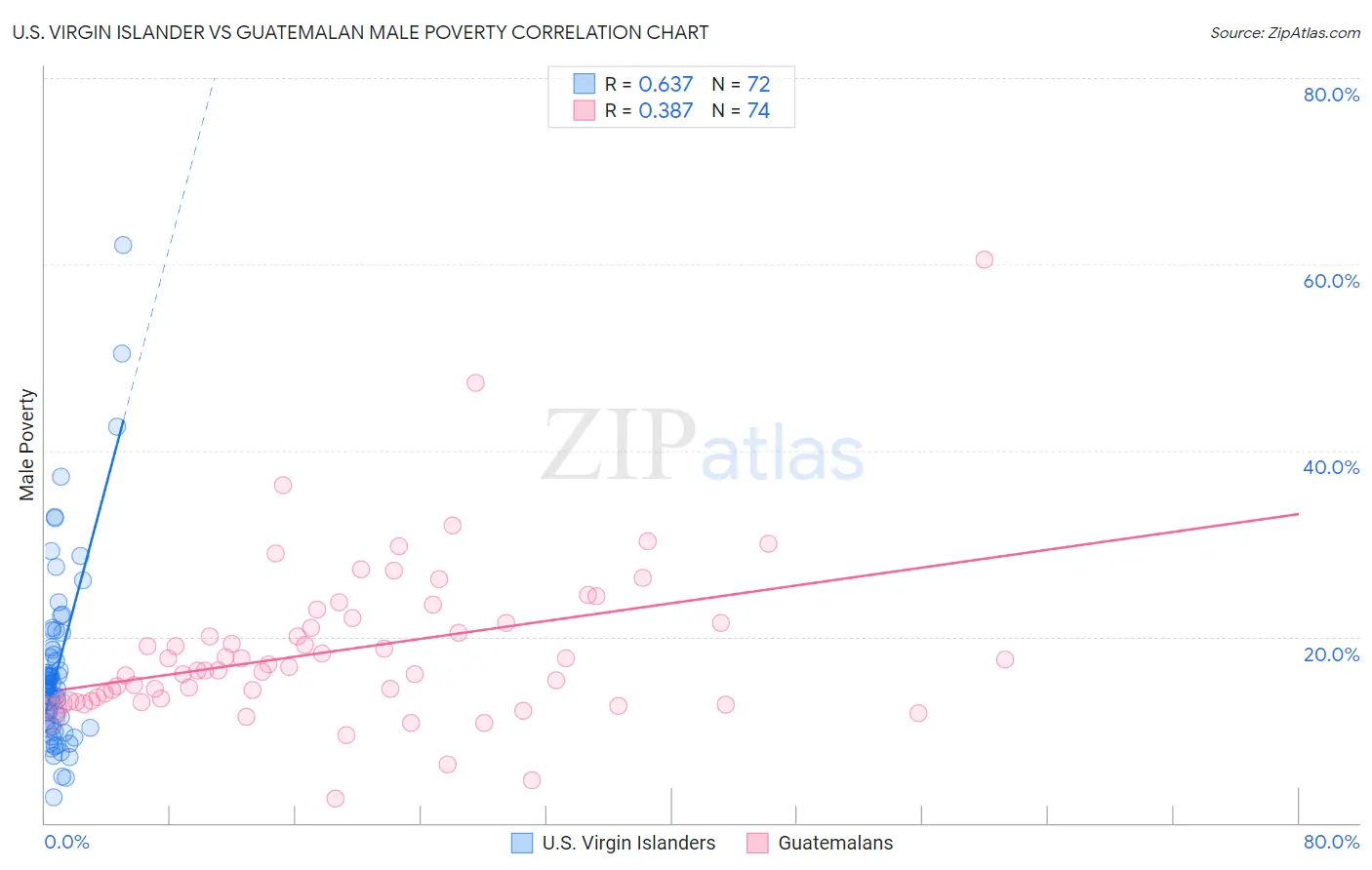 U.S. Virgin Islander vs Guatemalan Male Poverty