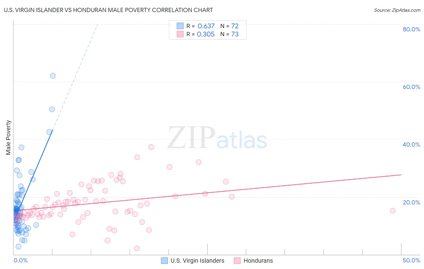 U.S. Virgin Islander vs Honduran Male Poverty