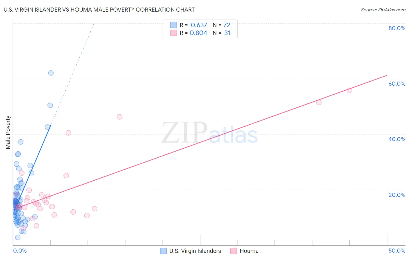 U.S. Virgin Islander vs Houma Male Poverty