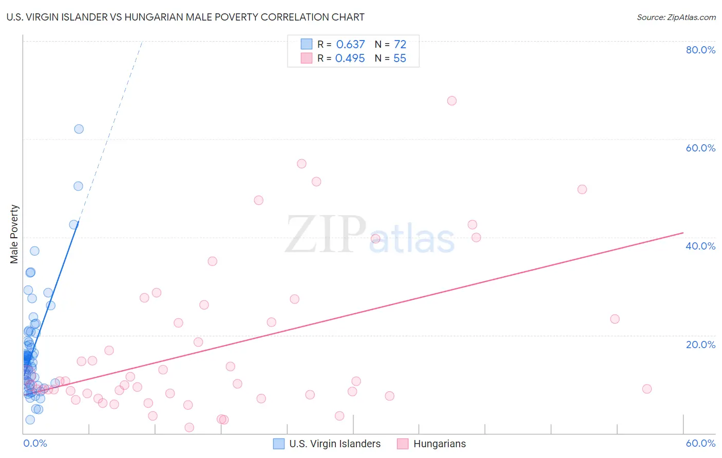 U.S. Virgin Islander vs Hungarian Male Poverty