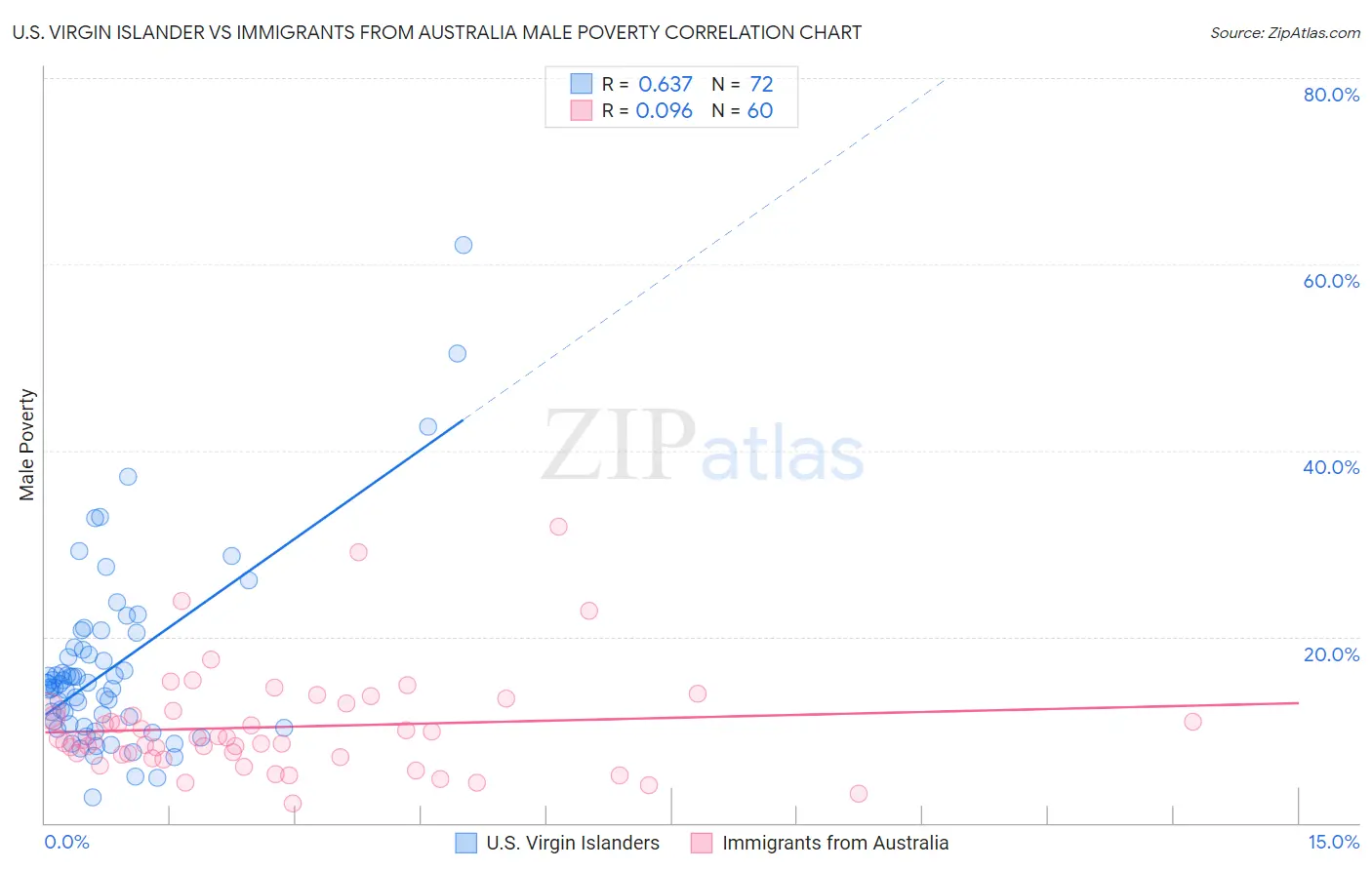 U.S. Virgin Islander vs Immigrants from Australia Male Poverty