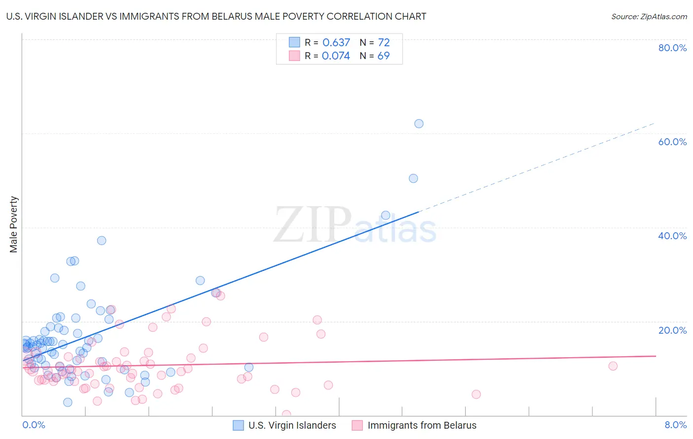 U.S. Virgin Islander vs Immigrants from Belarus Male Poverty