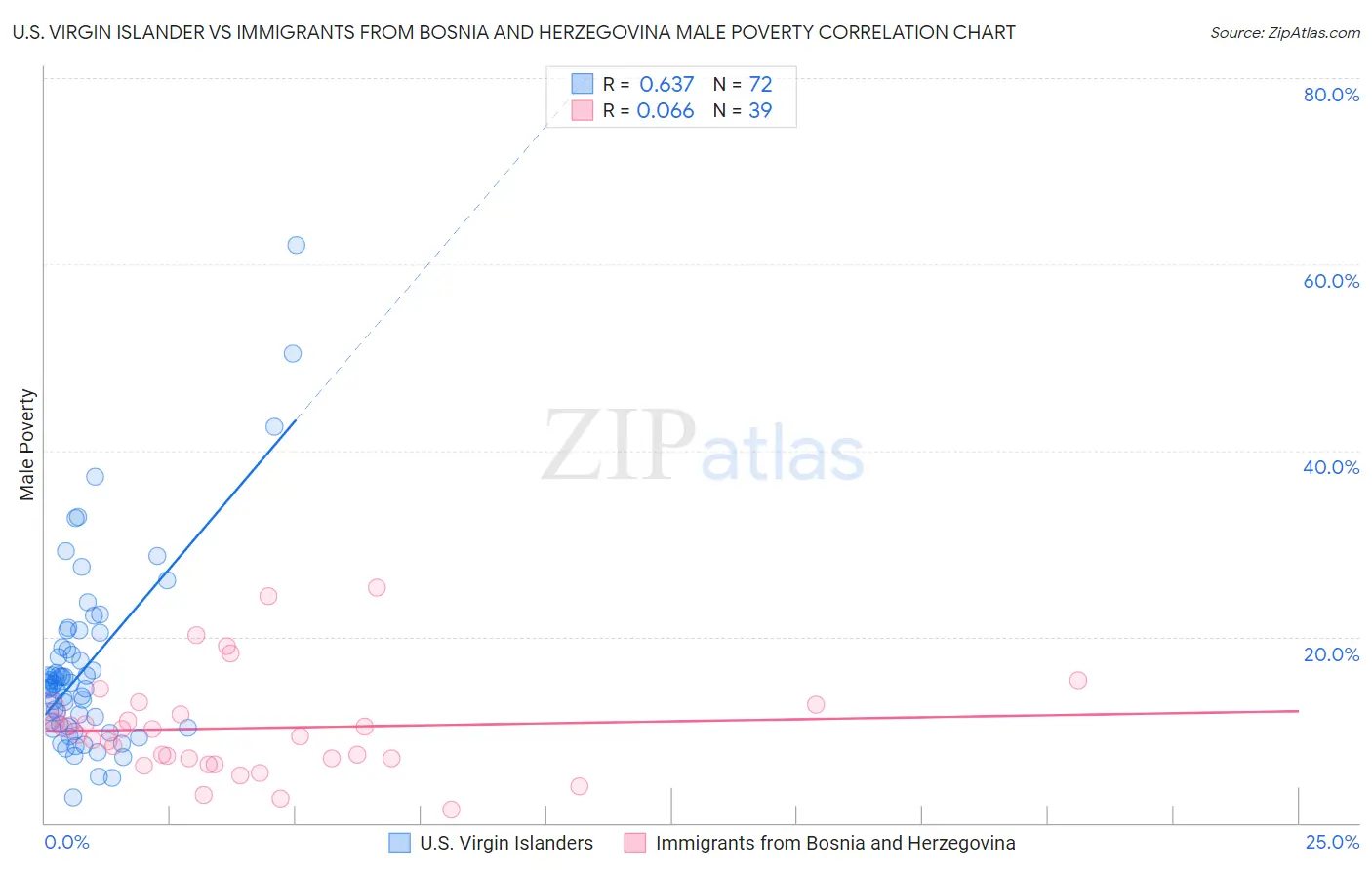 U.S. Virgin Islander vs Immigrants from Bosnia and Herzegovina Male Poverty