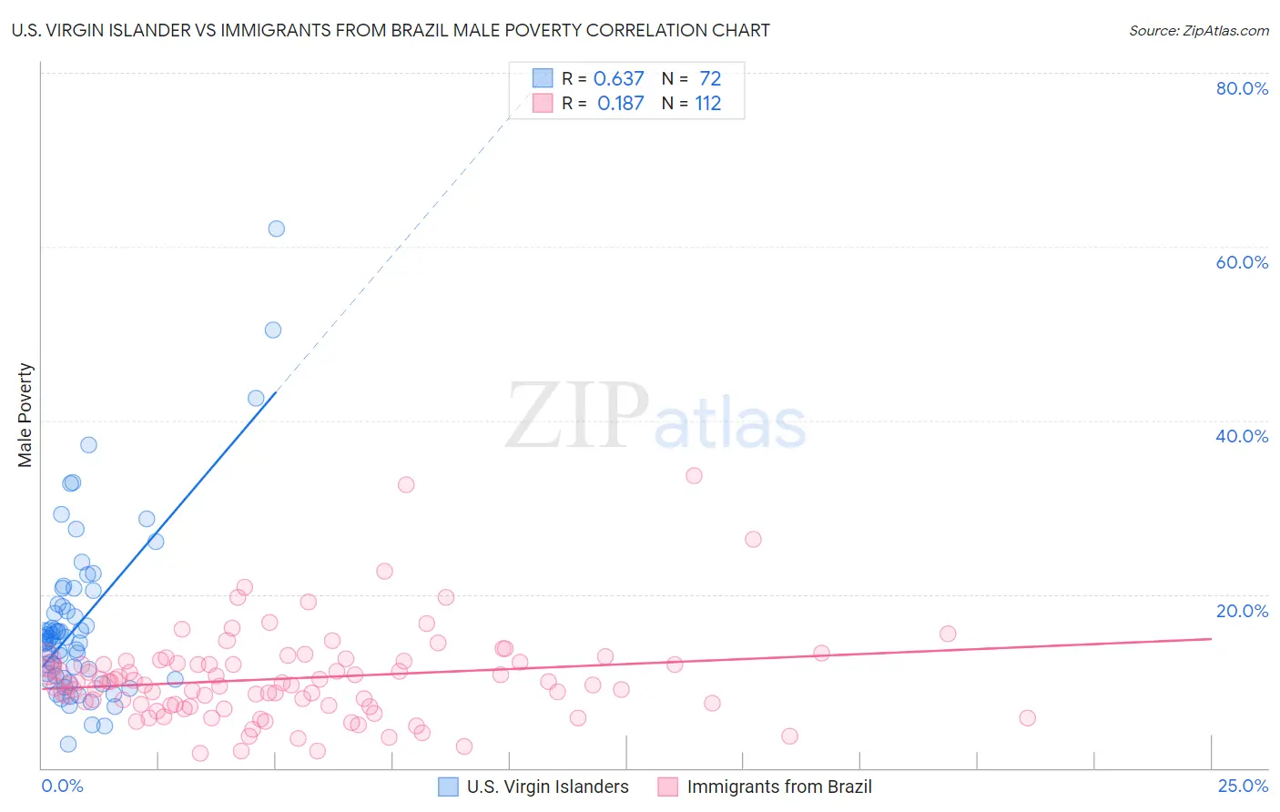 U.S. Virgin Islander vs Immigrants from Brazil Male Poverty