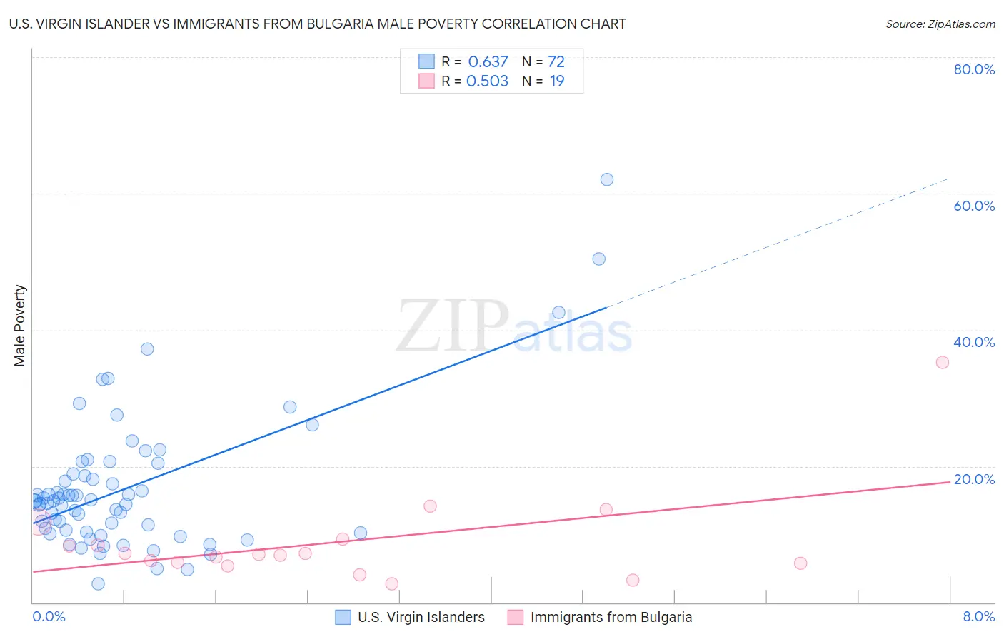 U.S. Virgin Islander vs Immigrants from Bulgaria Male Poverty