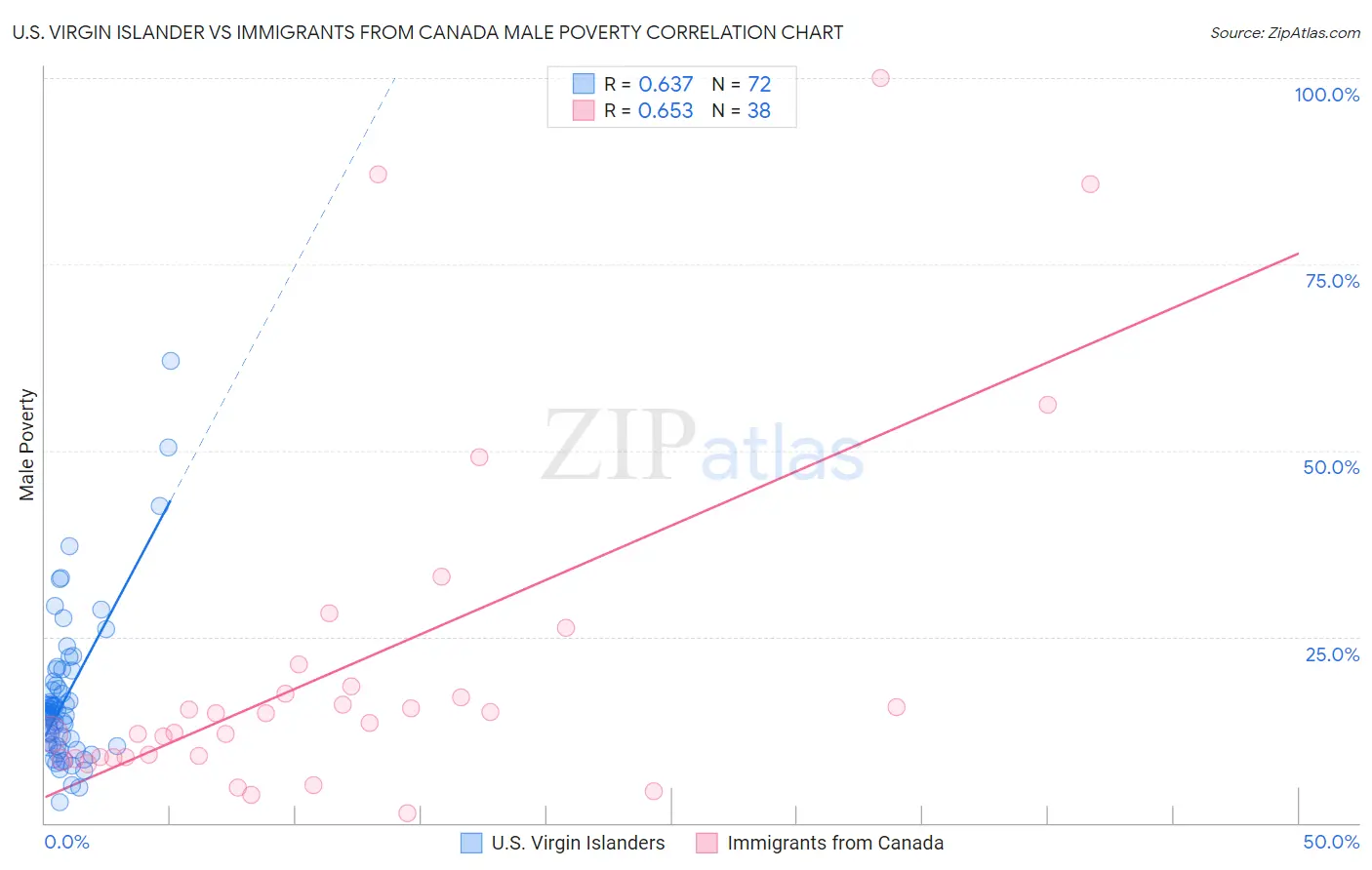 U.S. Virgin Islander vs Immigrants from Canada Male Poverty