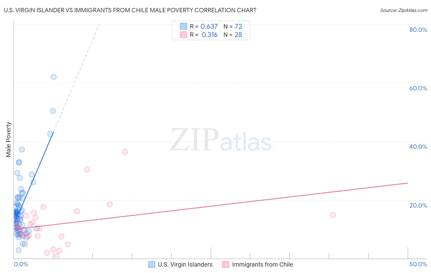 U.S. Virgin Islander vs Immigrants from Chile Male Poverty