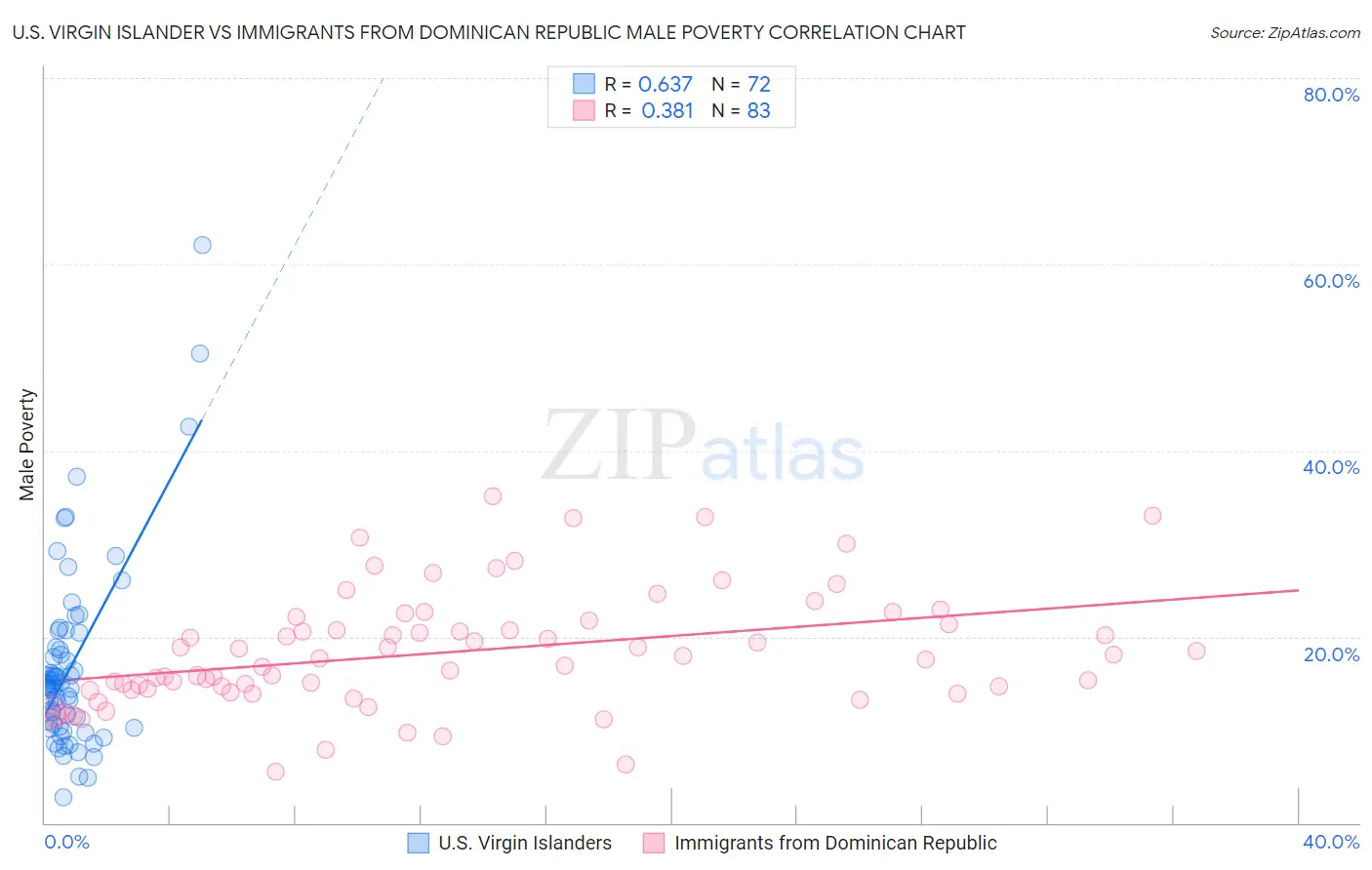 U.S. Virgin Islander vs Immigrants from Dominican Republic Male Poverty