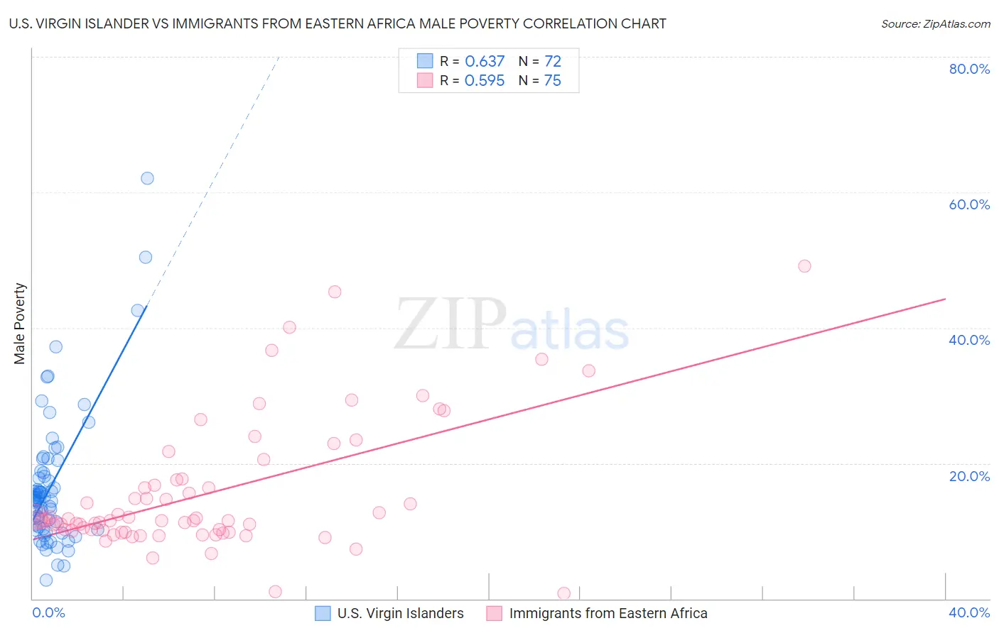 U.S. Virgin Islander vs Immigrants from Eastern Africa Male Poverty