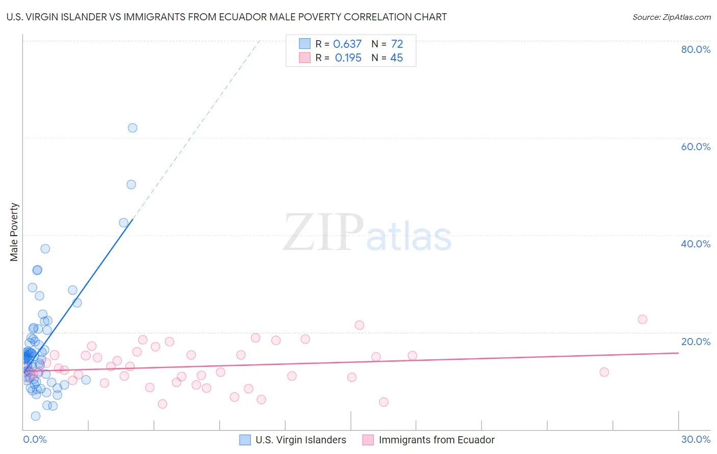 U.S. Virgin Islander vs Immigrants from Ecuador Male Poverty