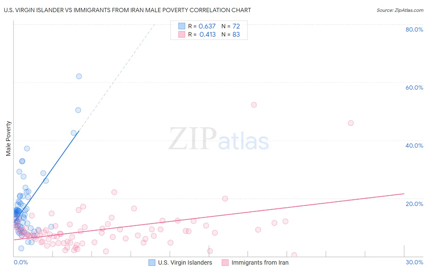 U.S. Virgin Islander vs Immigrants from Iran Male Poverty