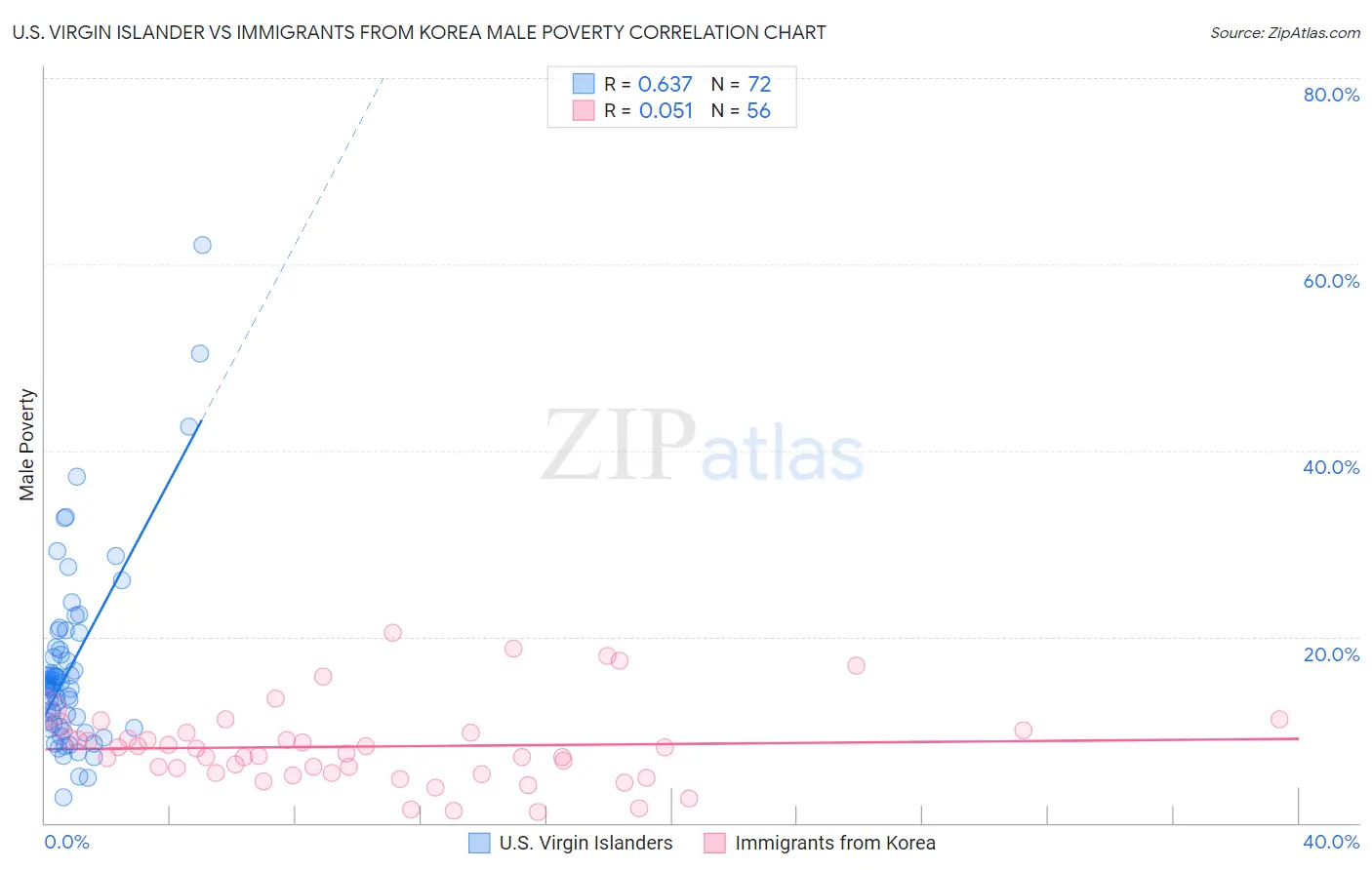 U.S. Virgin Islander vs Immigrants from Korea Male Poverty