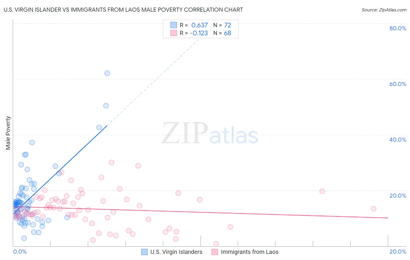 U.S. Virgin Islander vs Immigrants from Laos Male Poverty