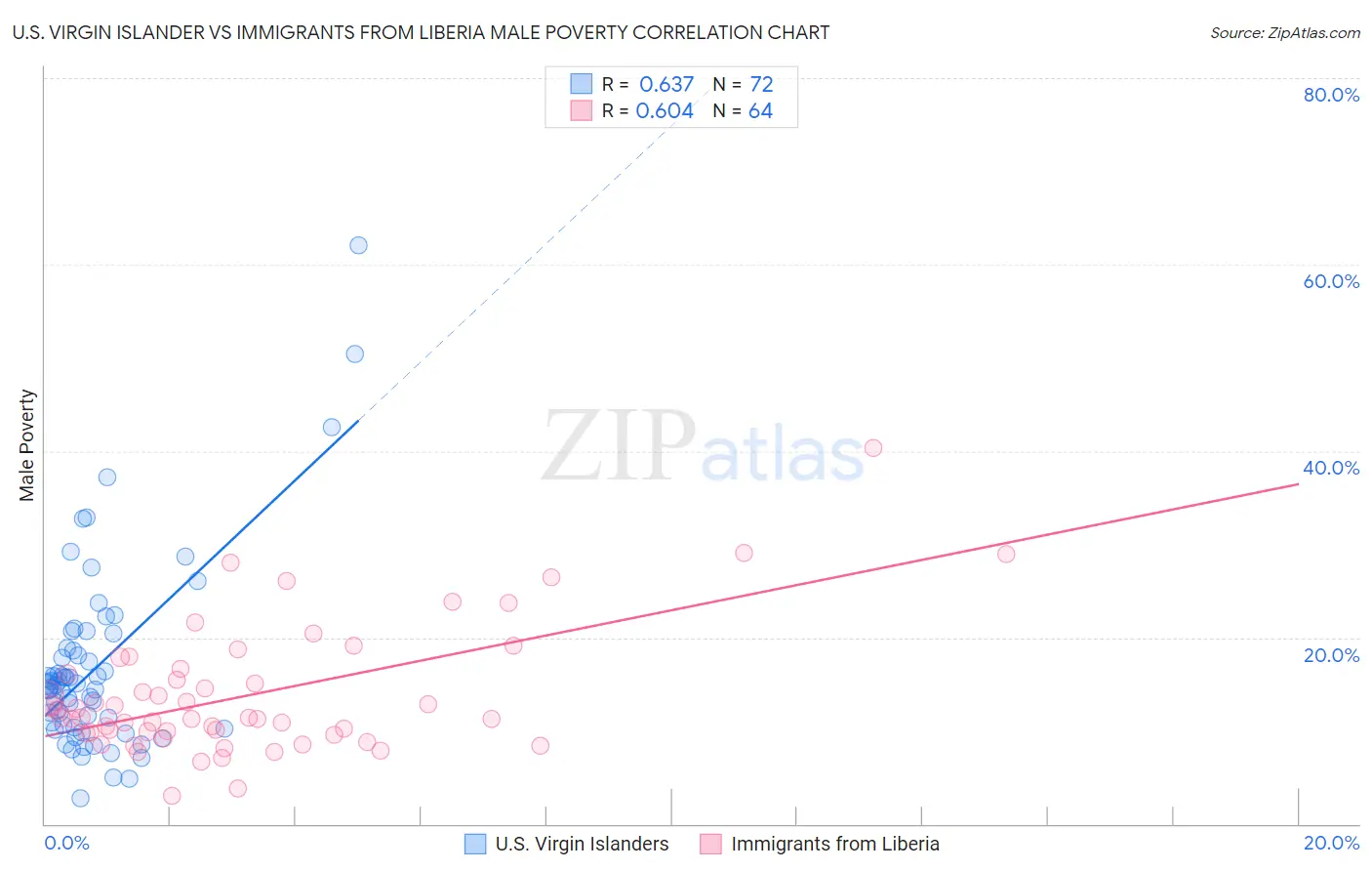 U.S. Virgin Islander vs Immigrants from Liberia Male Poverty