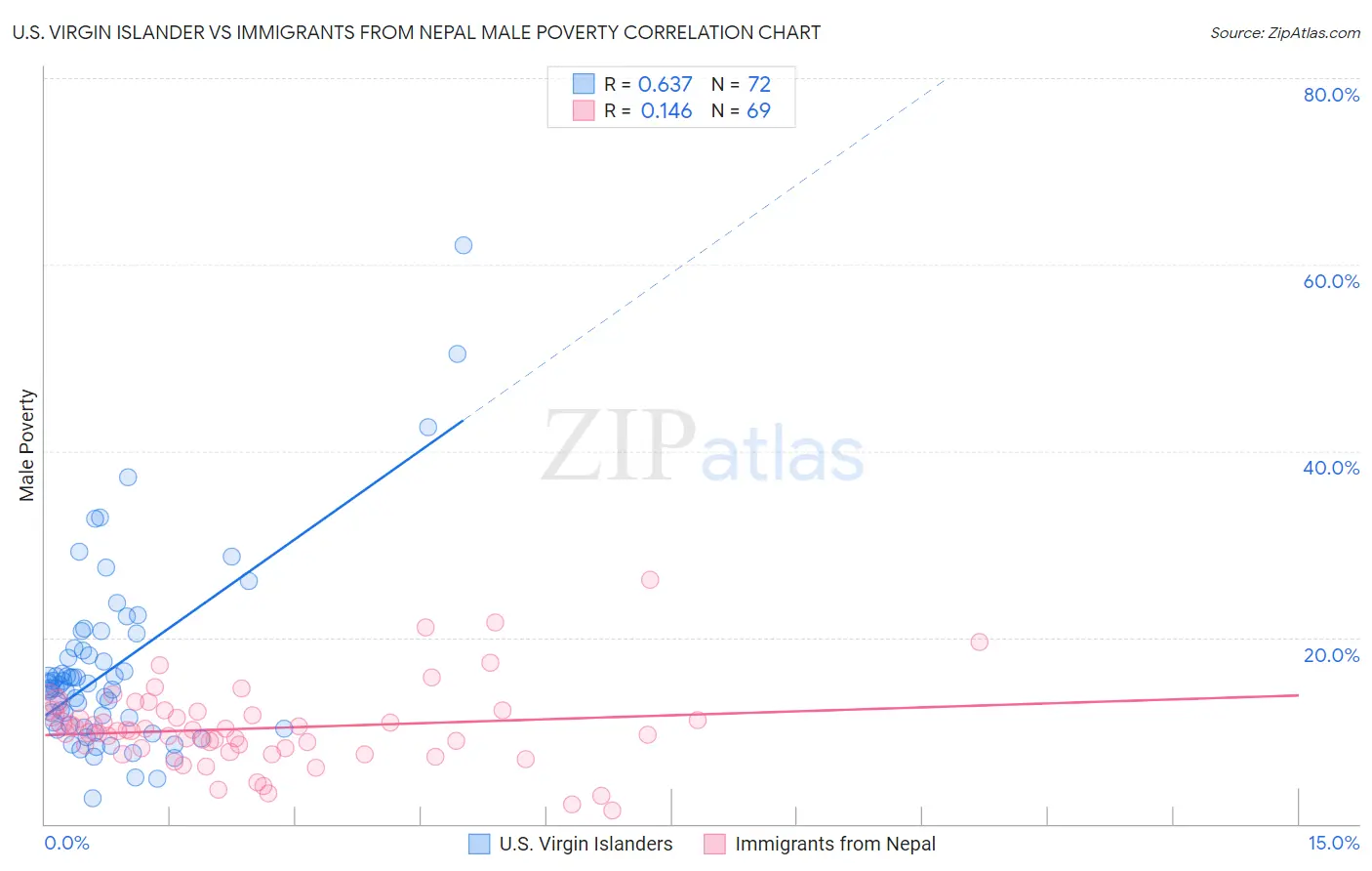 U.S. Virgin Islander vs Immigrants from Nepal Male Poverty