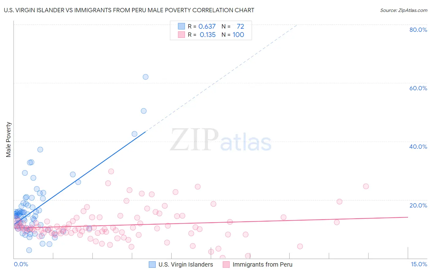 U.S. Virgin Islander vs Immigrants from Peru Male Poverty