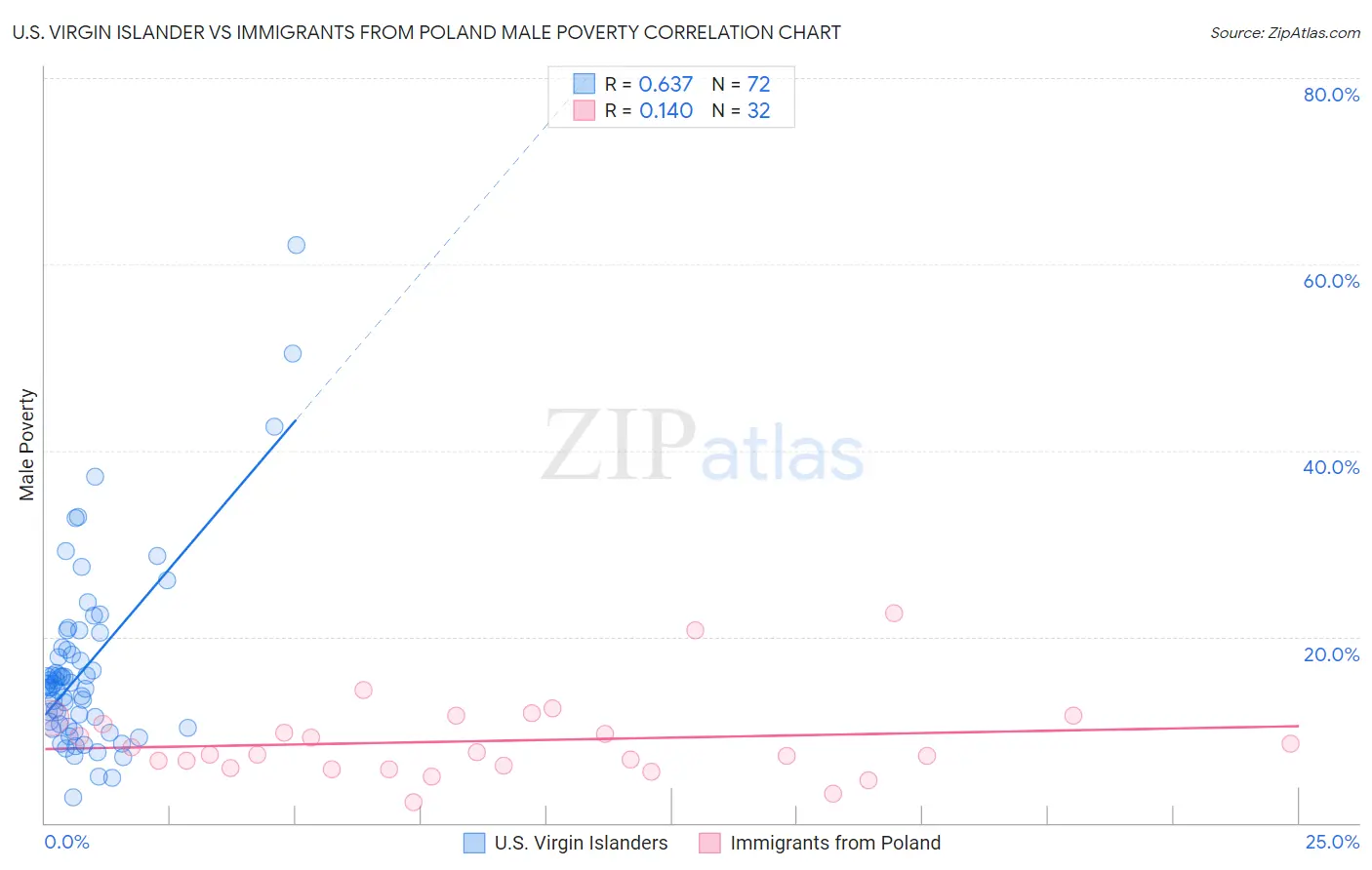 U.S. Virgin Islander vs Immigrants from Poland Male Poverty