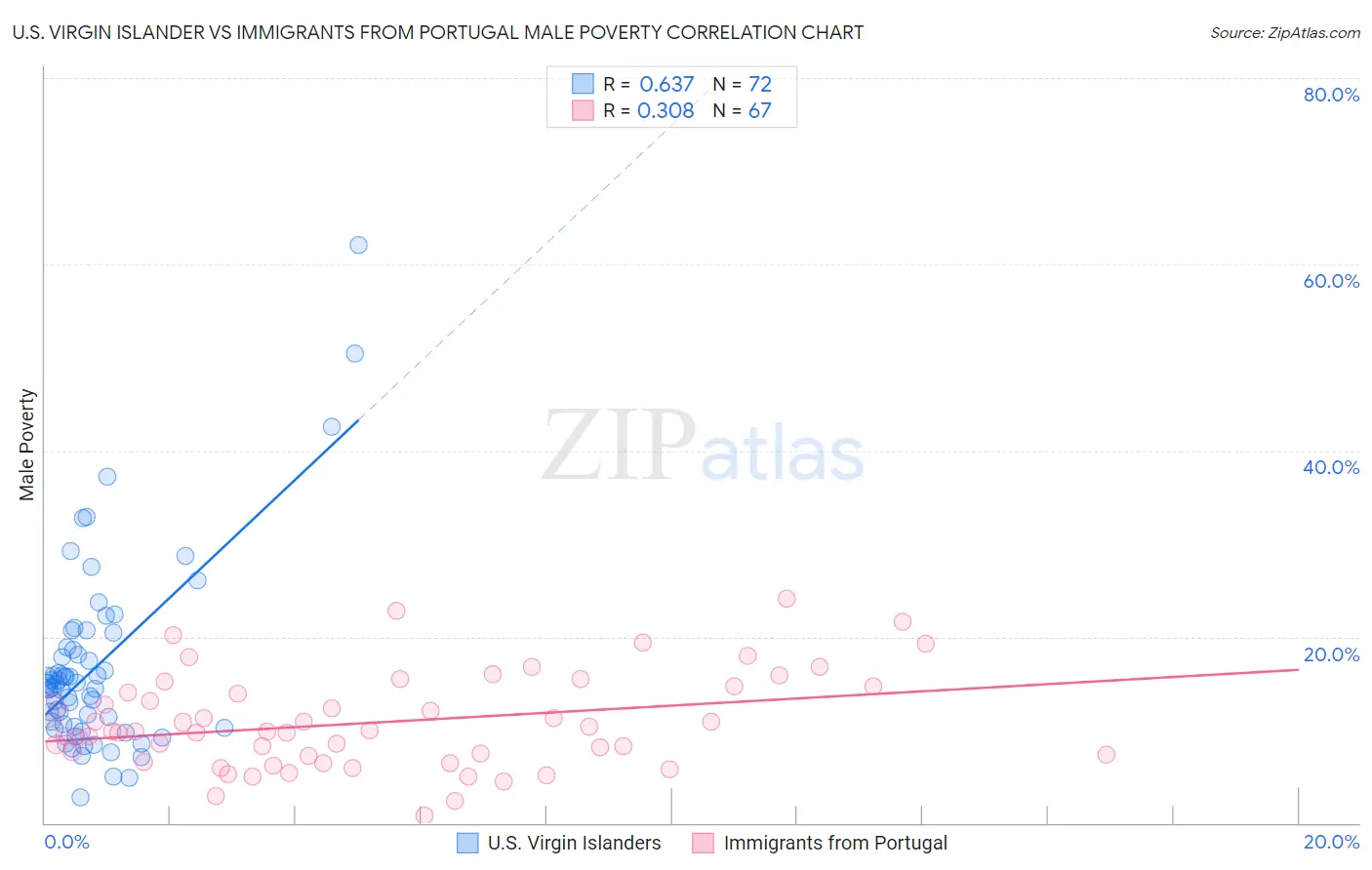 U.S. Virgin Islander vs Immigrants from Portugal Male Poverty