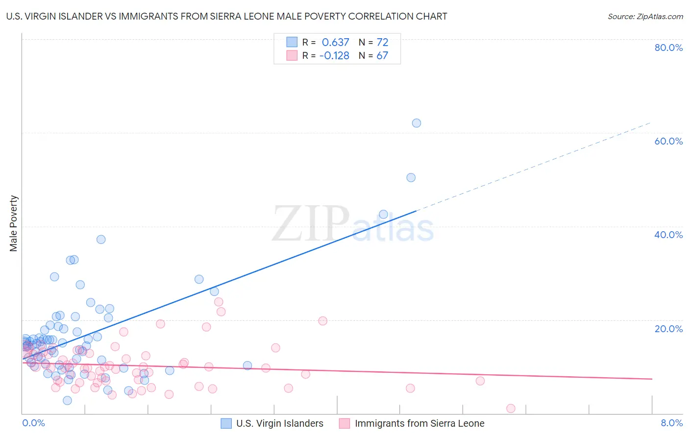 U.S. Virgin Islander vs Immigrants from Sierra Leone Male Poverty