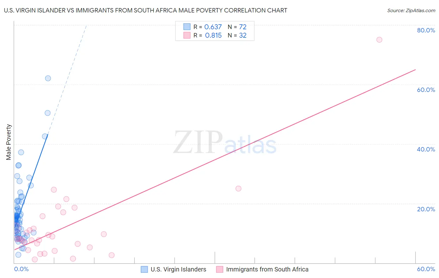 U.S. Virgin Islander vs Immigrants from South Africa Male Poverty