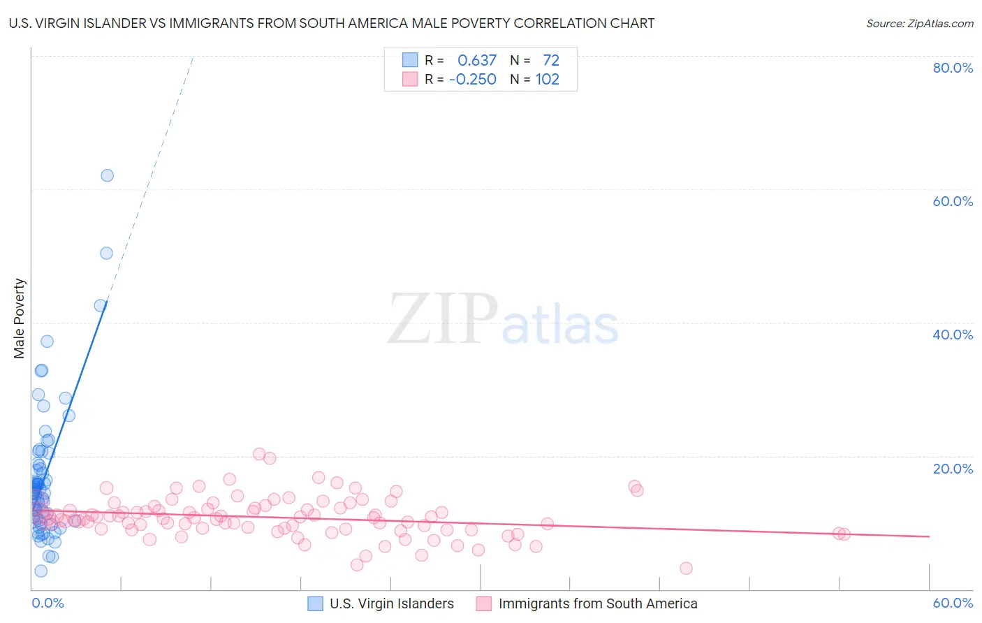 U.S. Virgin Islander vs Immigrants from South America Male Poverty