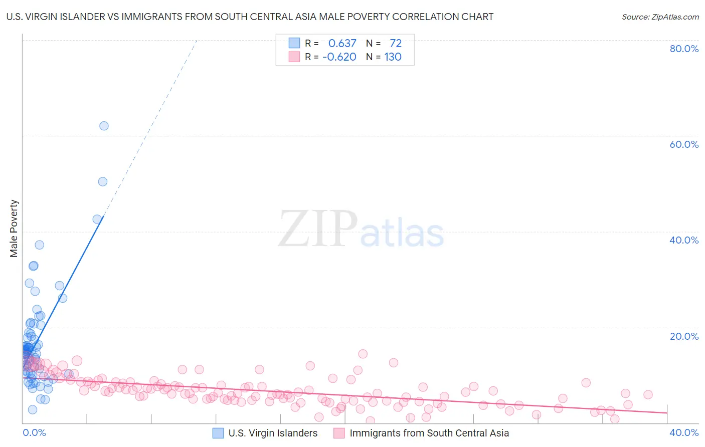 U.S. Virgin Islander vs Immigrants from South Central Asia Male Poverty