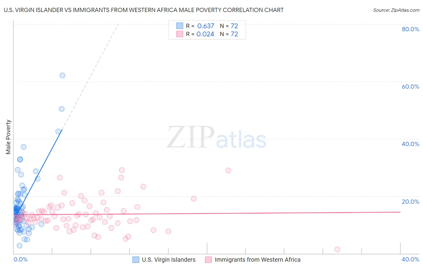 U.S. Virgin Islander vs Immigrants from Western Africa Male Poverty