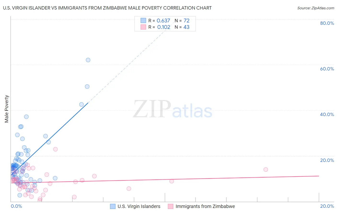U.S. Virgin Islander vs Immigrants from Zimbabwe Male Poverty