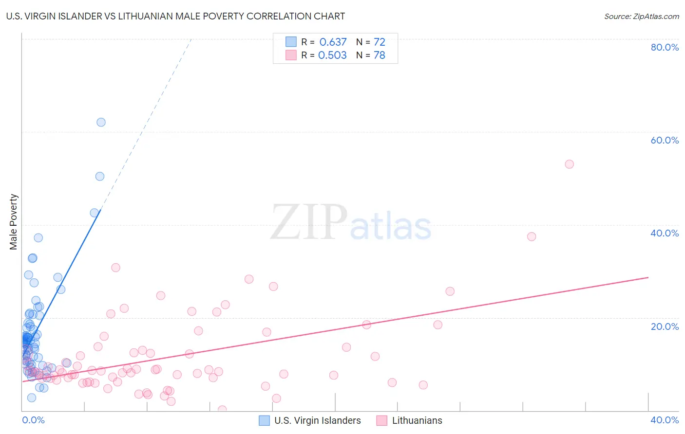 U.S. Virgin Islander vs Lithuanian Male Poverty