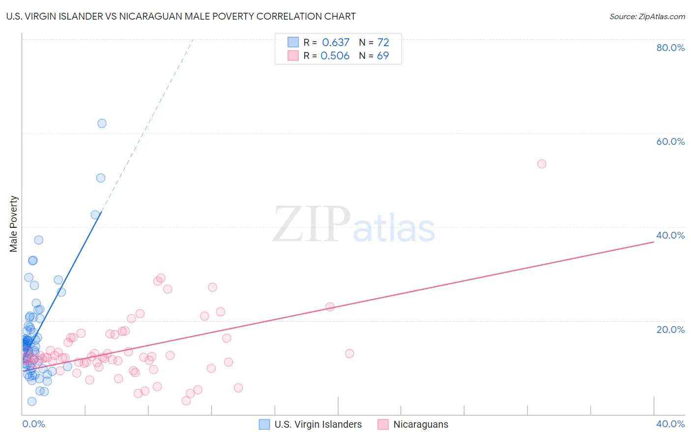 U.S. Virgin Islander vs Nicaraguan Male Poverty