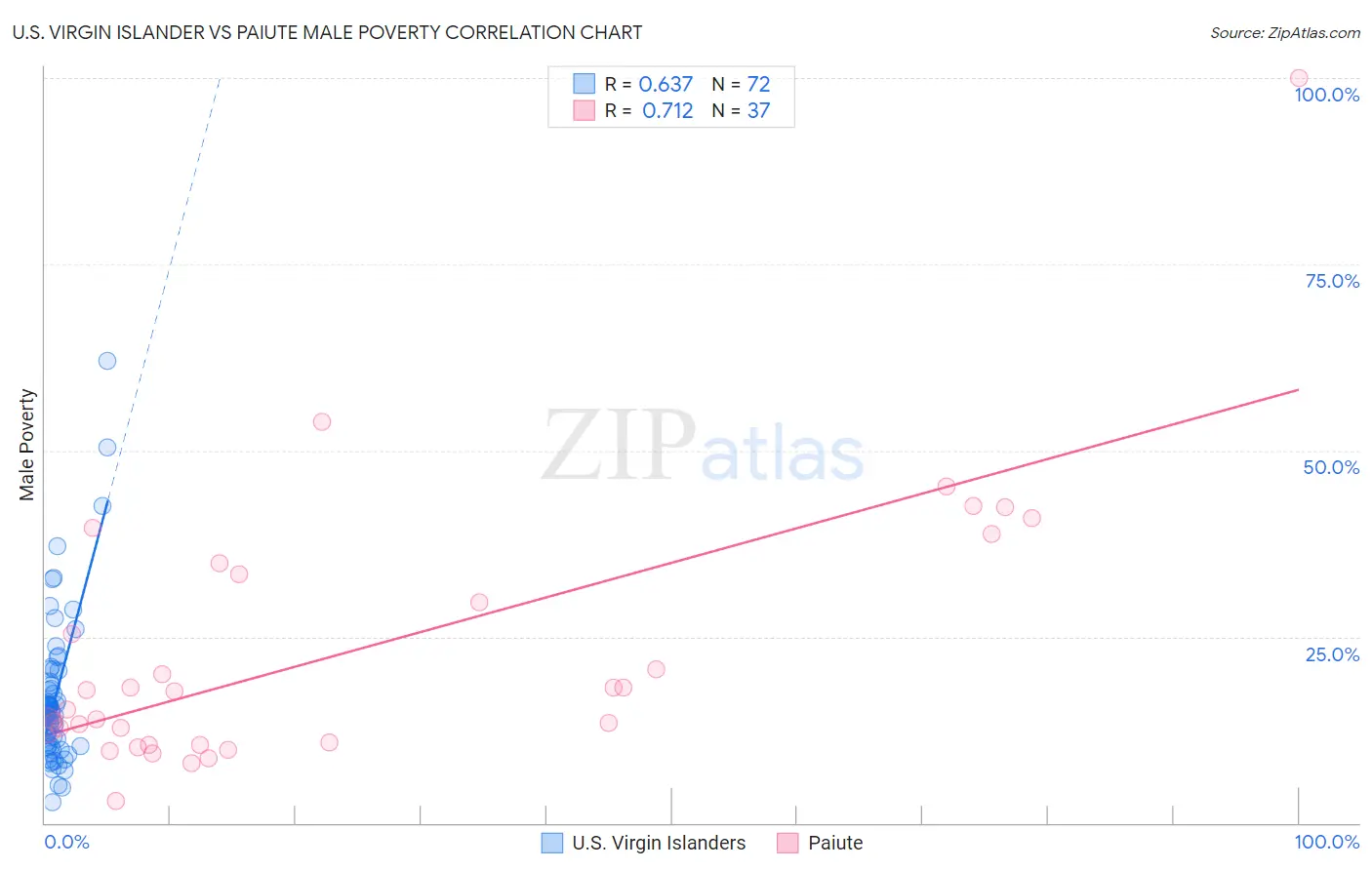 U.S. Virgin Islander vs Paiute Male Poverty