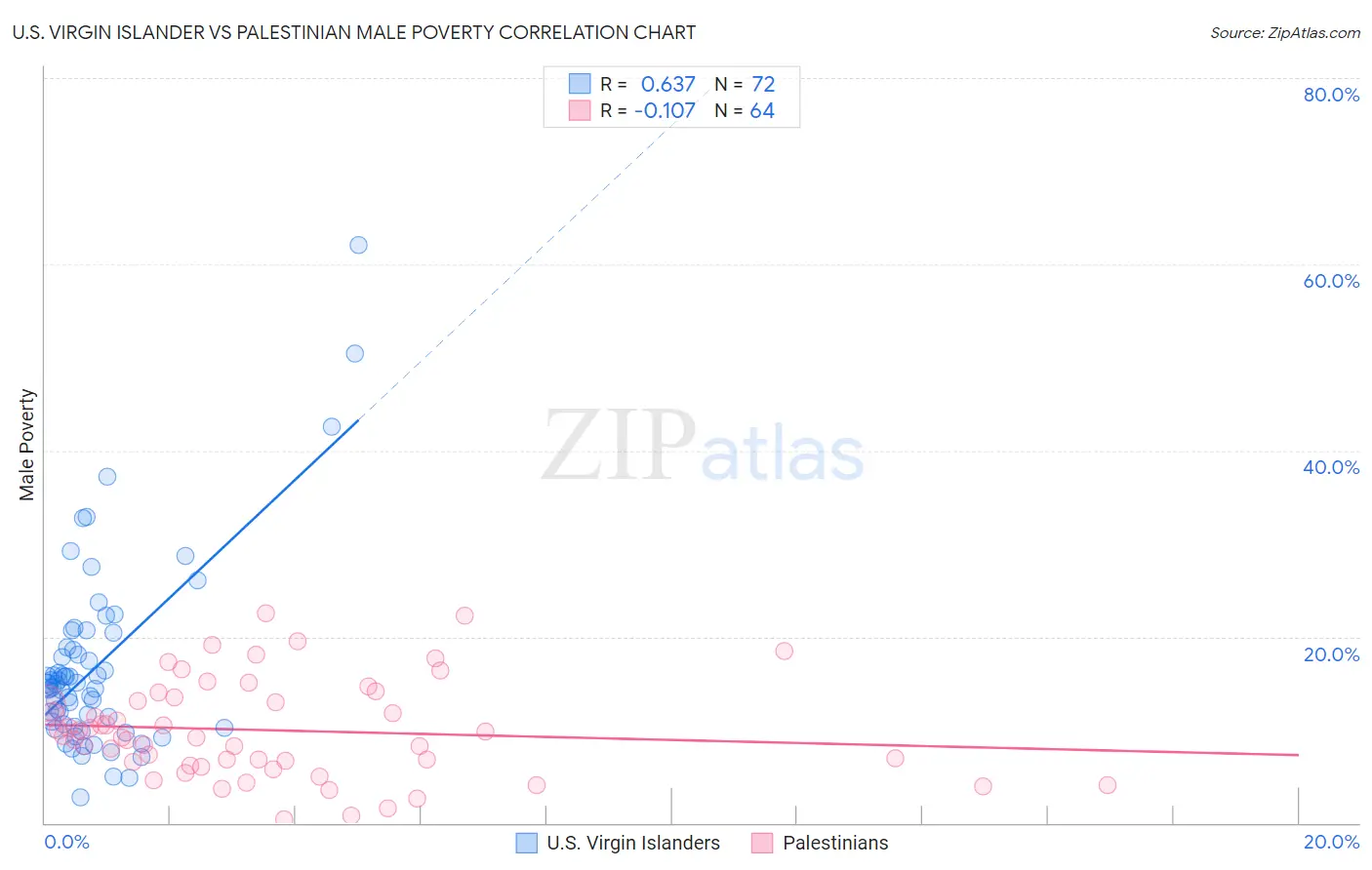 U.S. Virgin Islander vs Palestinian Male Poverty