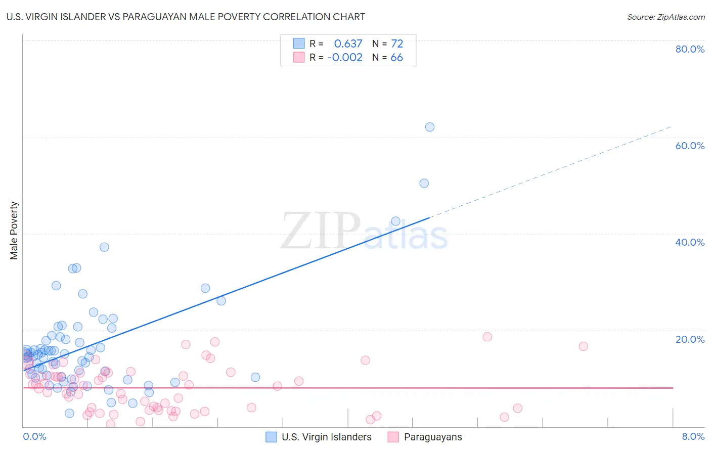 U.S. Virgin Islander vs Paraguayan Male Poverty