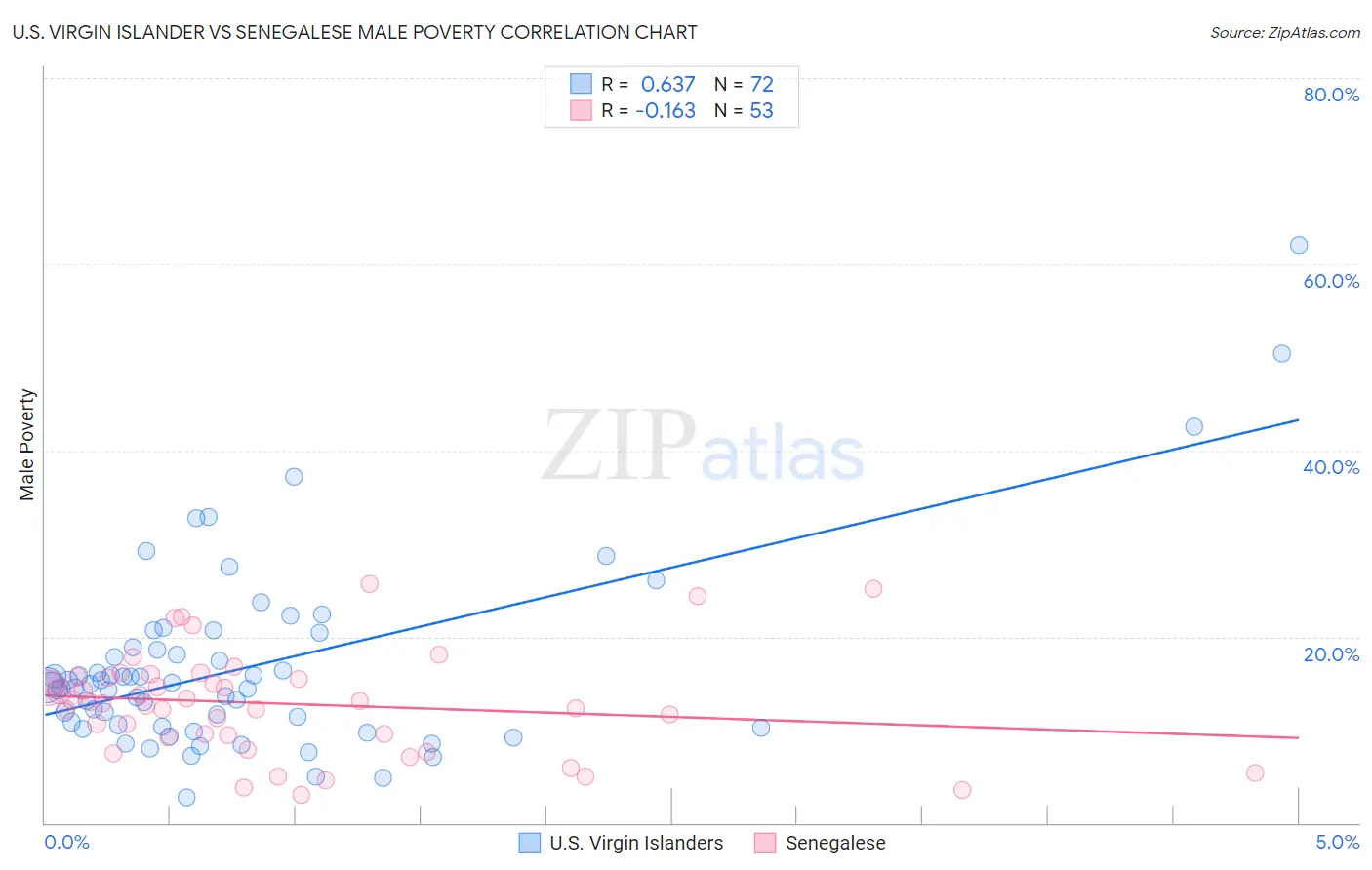 U.S. Virgin Islander vs Senegalese Male Poverty