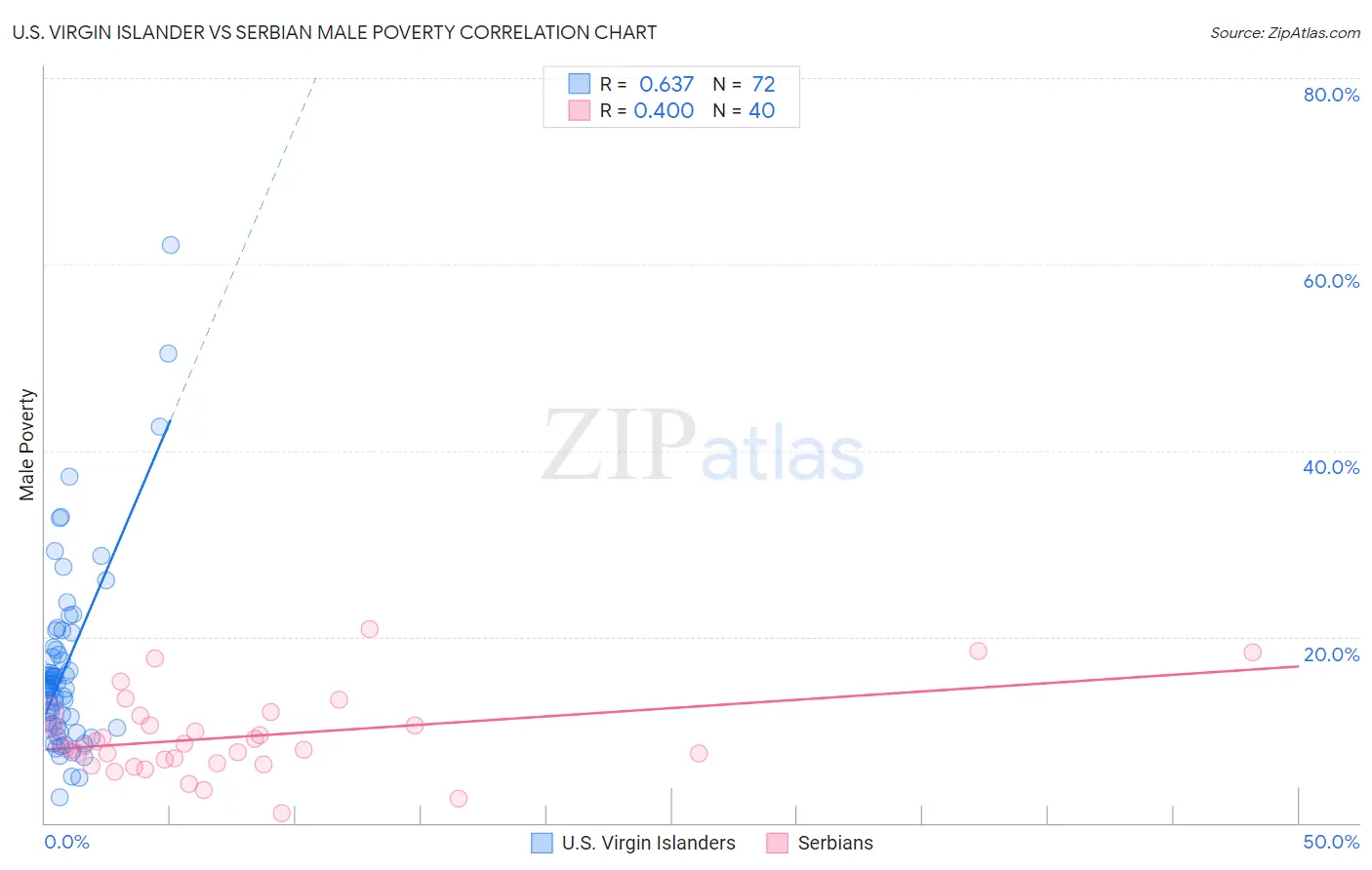 U.S. Virgin Islander vs Serbian Male Poverty